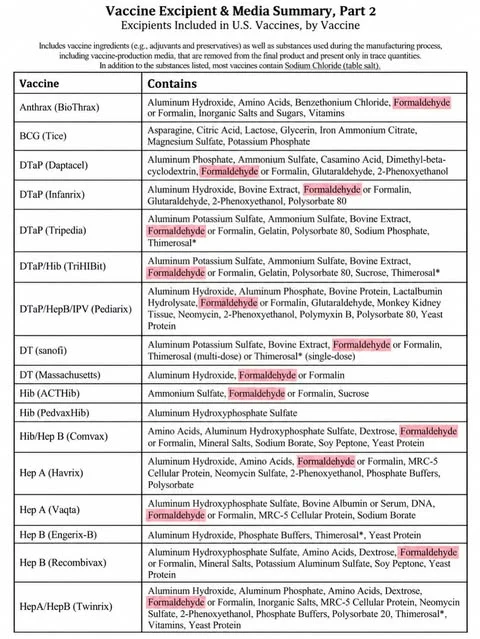 CDC Vaccine Excipient and Media Summary, Part 2, page 1, with formaldehyde highlighted in each vaccine's ingredient list